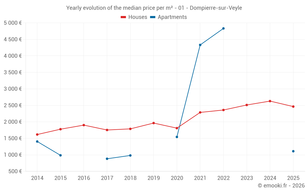 Yearly evolution of the median price per m² - 01 - Dompierre-sur-Veyle