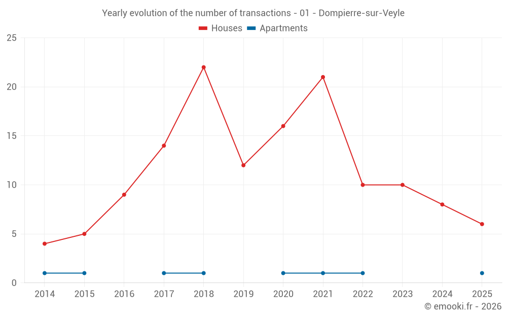 Yearly evolution of the number of transactions - 01 - Dompierre-sur-Veyle