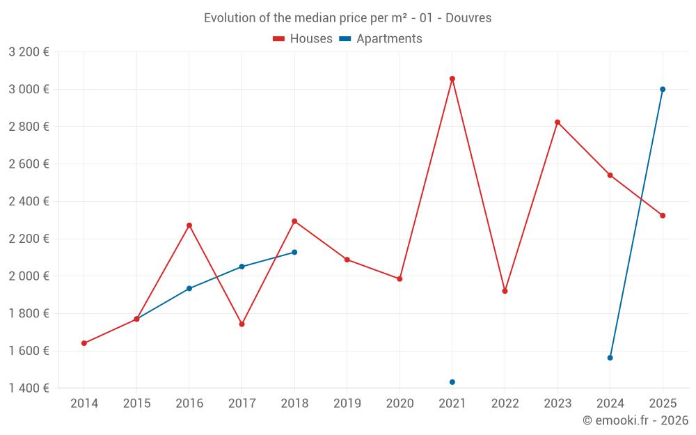 Evolution of the median price per m² - 01 - Douvres
