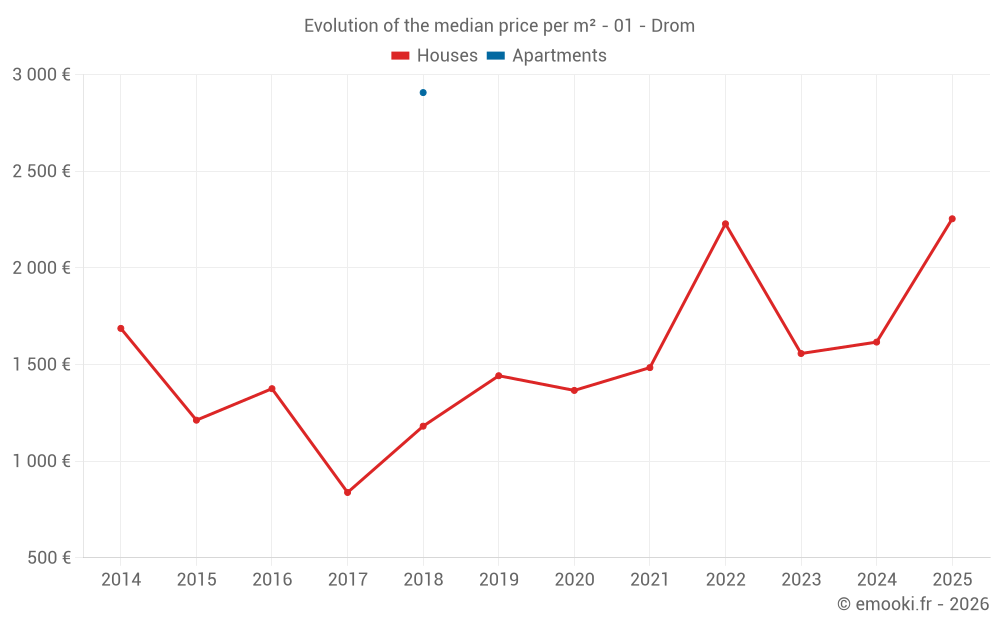 Evolution of the median price per m² - 01 - Drom