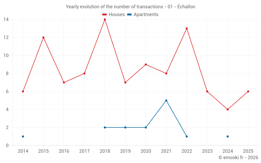 Yearly evolution of the number of transactions - 01 - Échallon