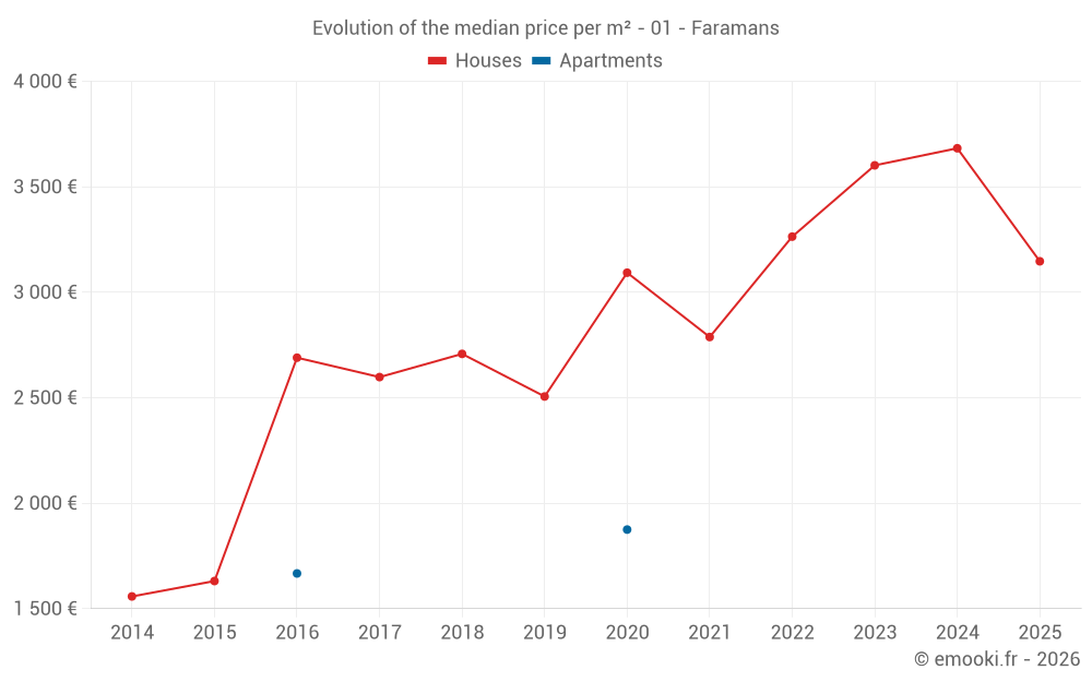 Evolution of the median price per m² - 01 - Faramans