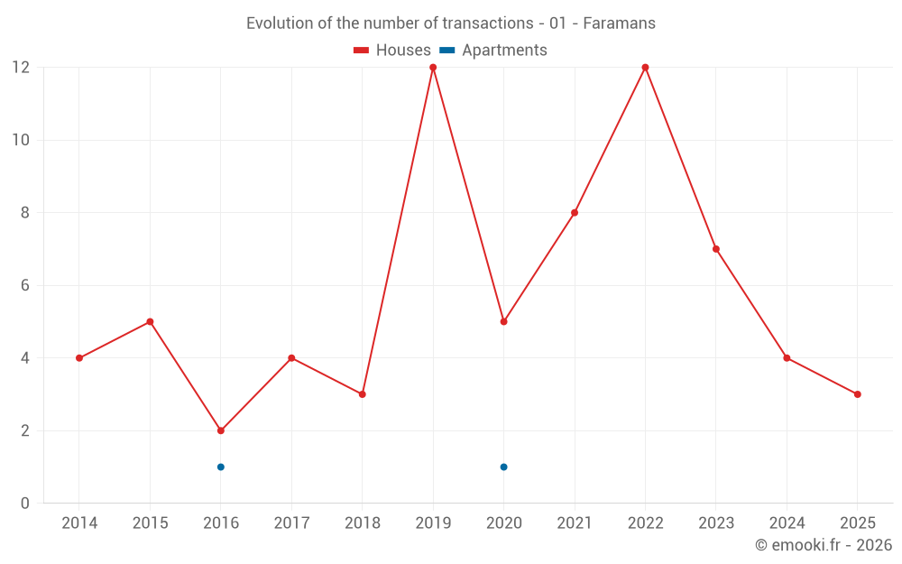 Evolution of the number of transactions - 01 - Faramans