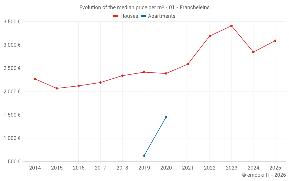 Evolution of the median price per m² - 01 - Francheleins
