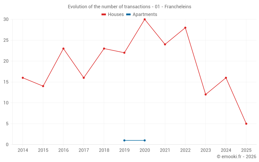 Evolution of the number of transactions - 01 - Francheleins