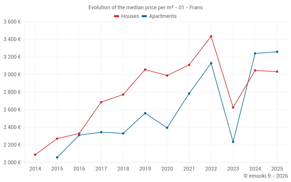 Evolution of the median price per m² - 01 - Frans