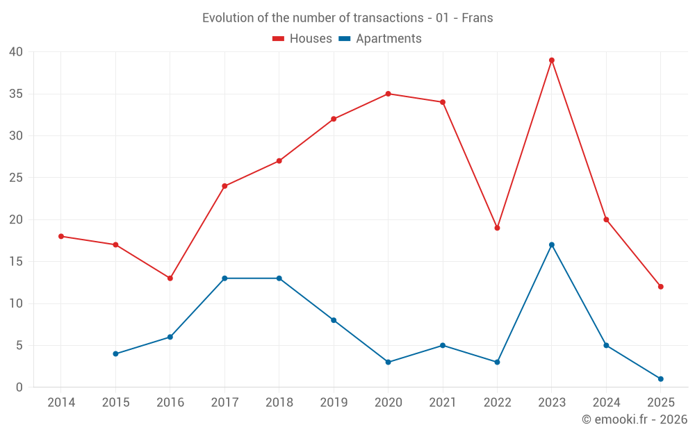 Evolution of the number of transactions - 01 - Frans