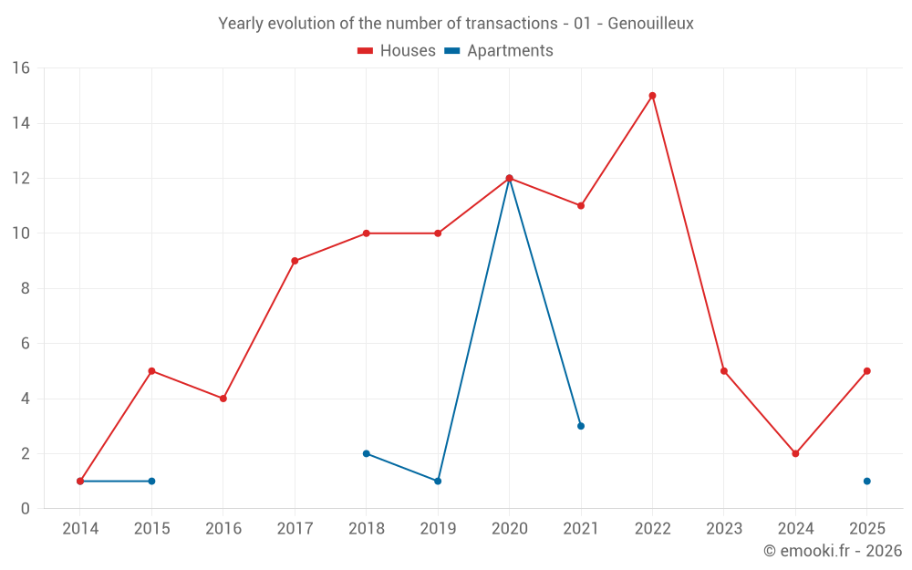 Yearly evolution of the number of transactions - 01 - Genouilleux