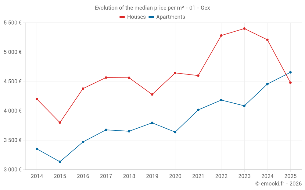 Evolution of the median price per m² - 01 - Gex