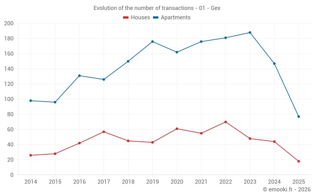 Evolution of the number of transactions - 01 - Gex