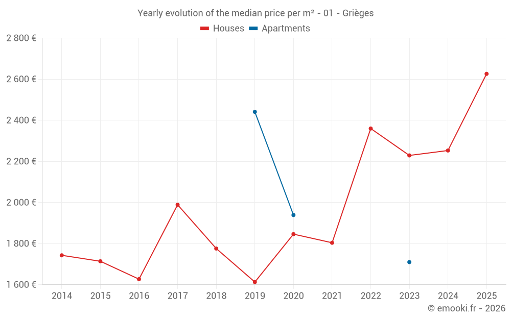 Yearly evolution of the median price per m² - 01 - Grièges