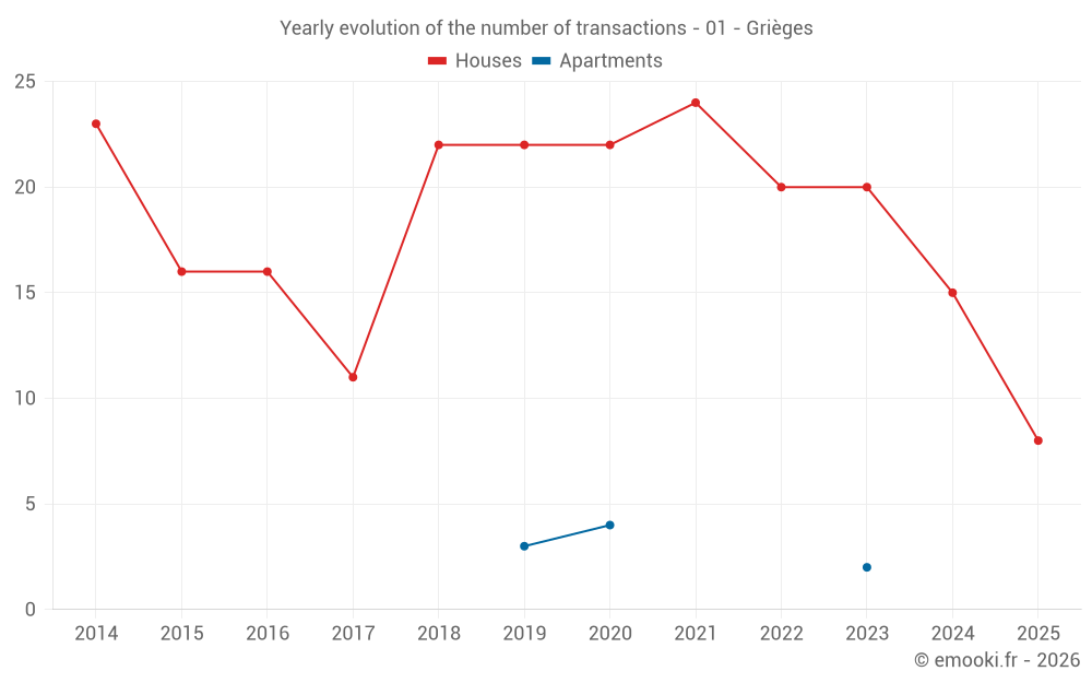 Yearly evolution of the number of transactions - 01 - Grièges
