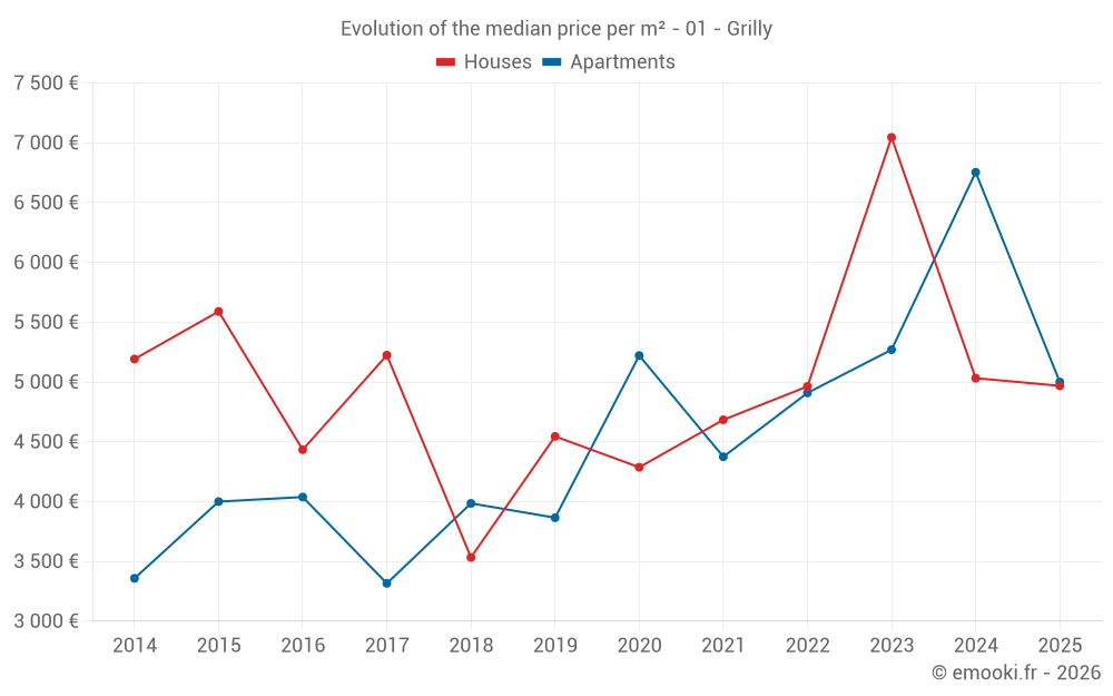 Evolution of the median price per m² - 01 - Grilly