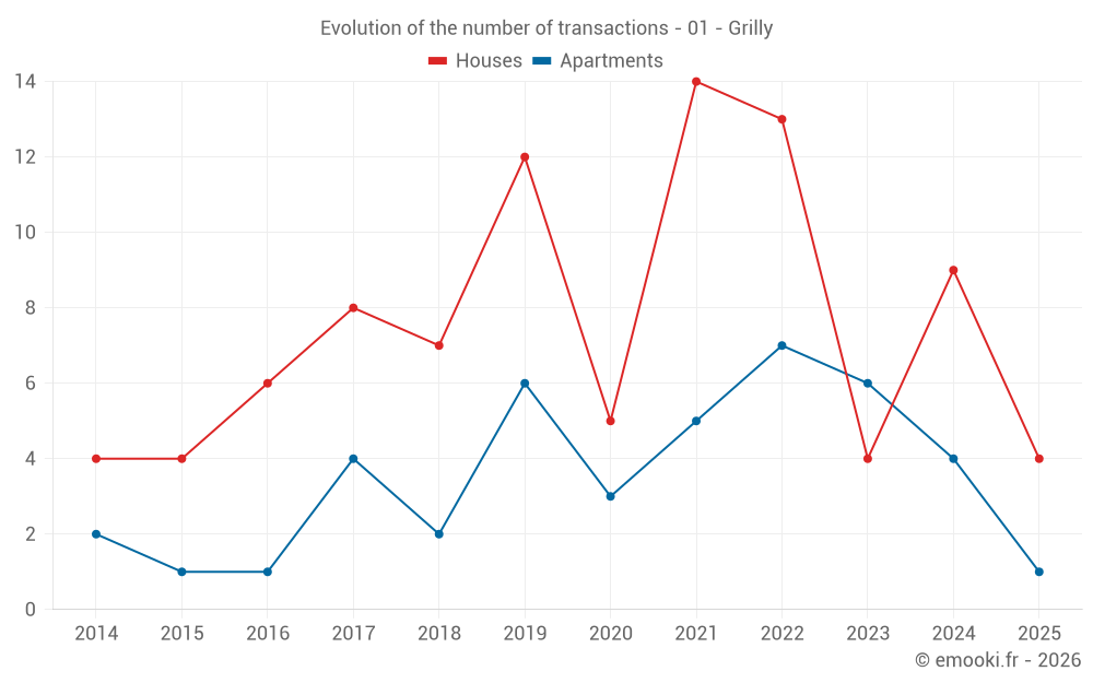 Evolution of the number of transactions - 01 - Grilly