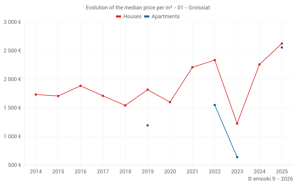 Evolution of the median price per m² - 01 - Groissiat