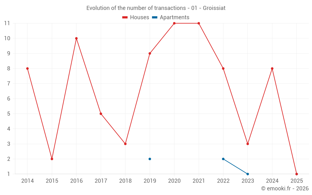 Evolution of the number of transactions - 01 - Groissiat