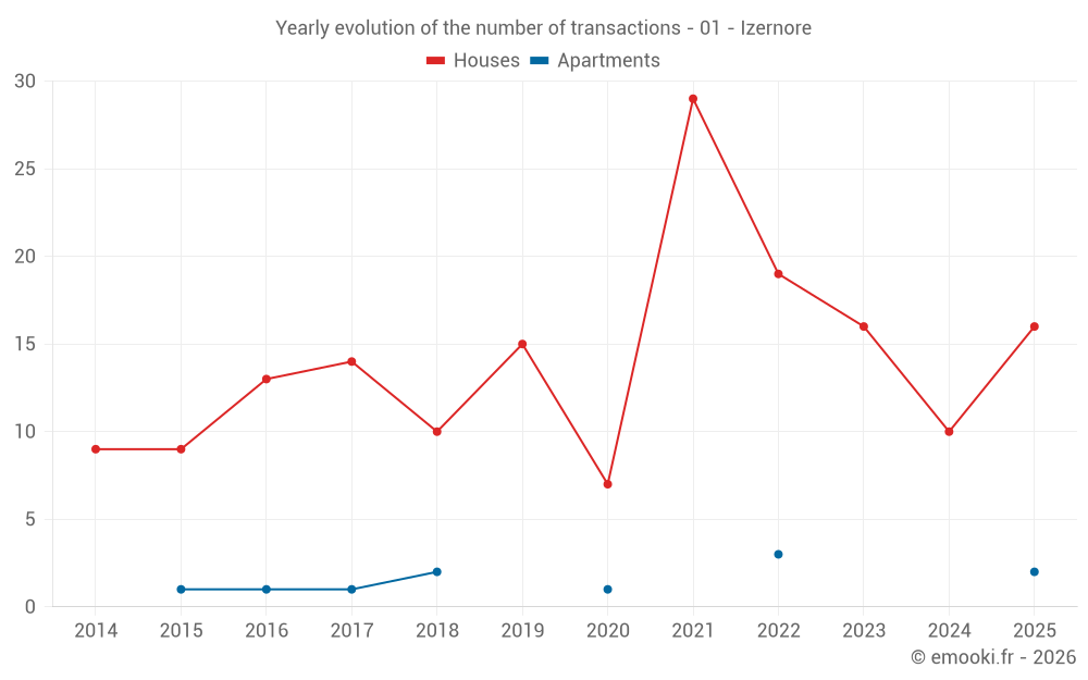 Yearly evolution of the number of transactions - 01 - Izernore
