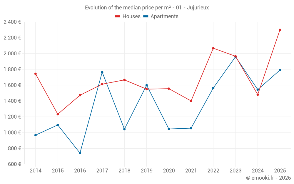 Evolution of the median price per m² - 01 - Jujurieux