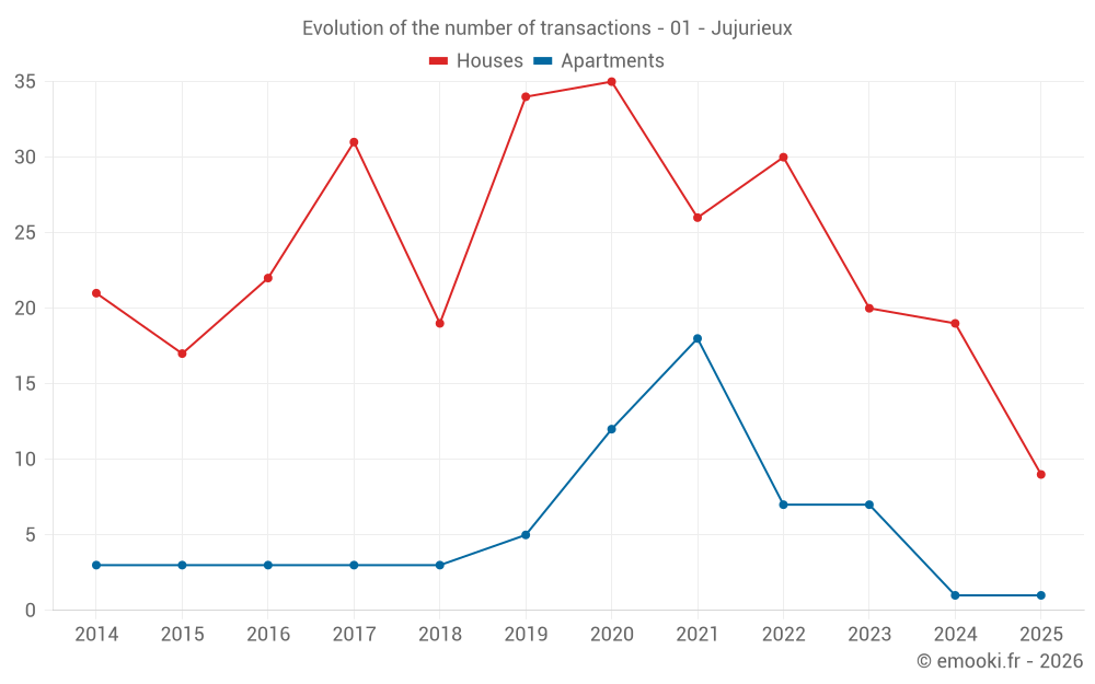 Evolution of the number of transactions - 01 - Jujurieux