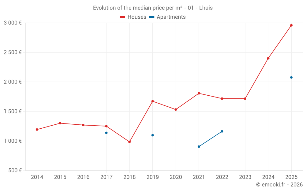 Evolution of the median price per m² - 01 - Lhuis