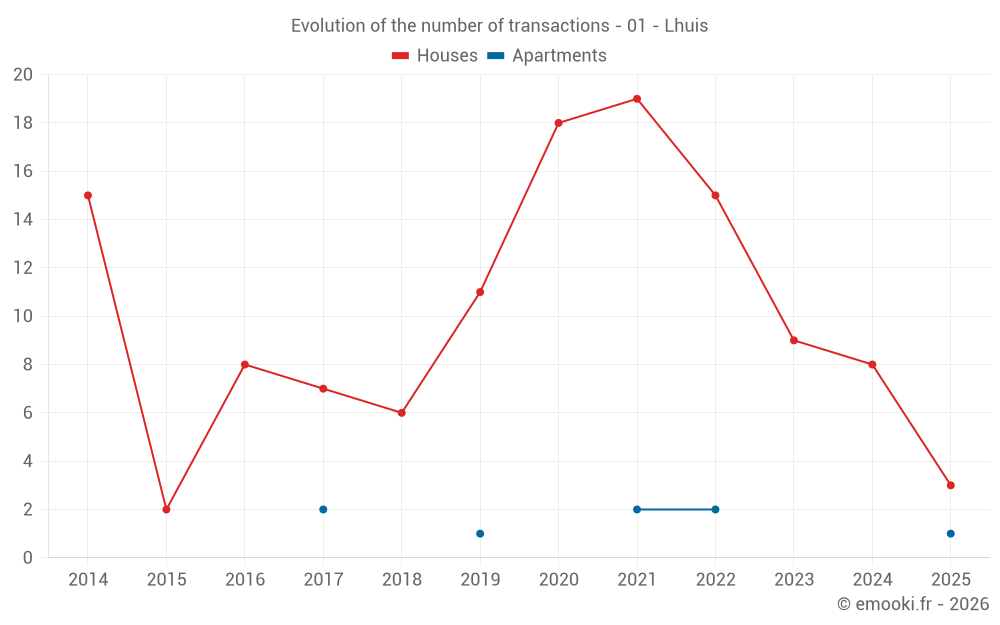 Evolution of the number of transactions - 01 - Lhuis