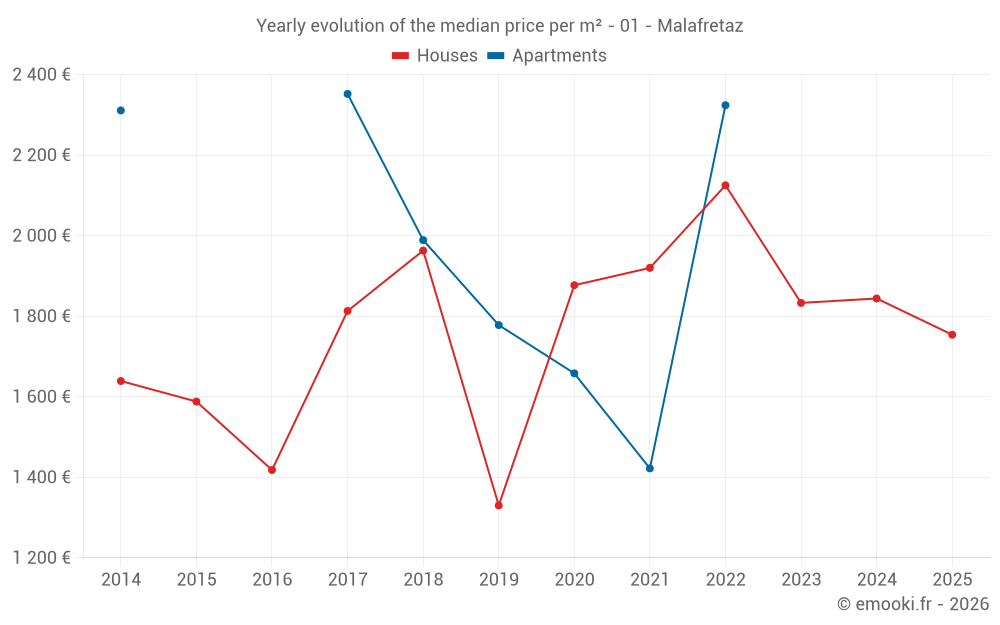 Yearly evolution of the median price per m² - 01 - Malafretaz
