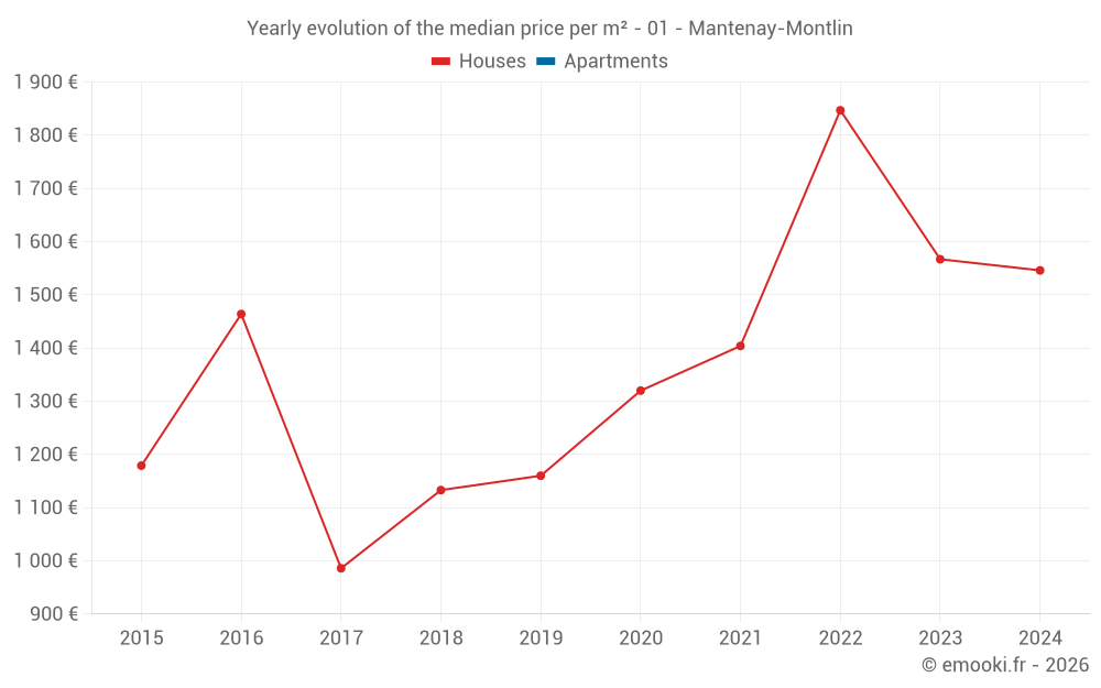 Yearly evolution of the median price per m² - 01 - Mantenay-Montlin