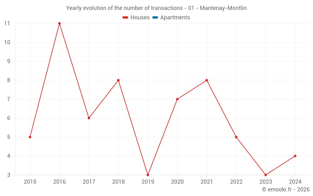 Yearly evolution of the number of transactions - 01 - Mantenay-Montlin