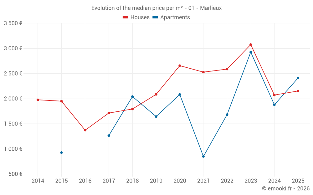 Evolution of the median price per m² - 01 - Marlieux