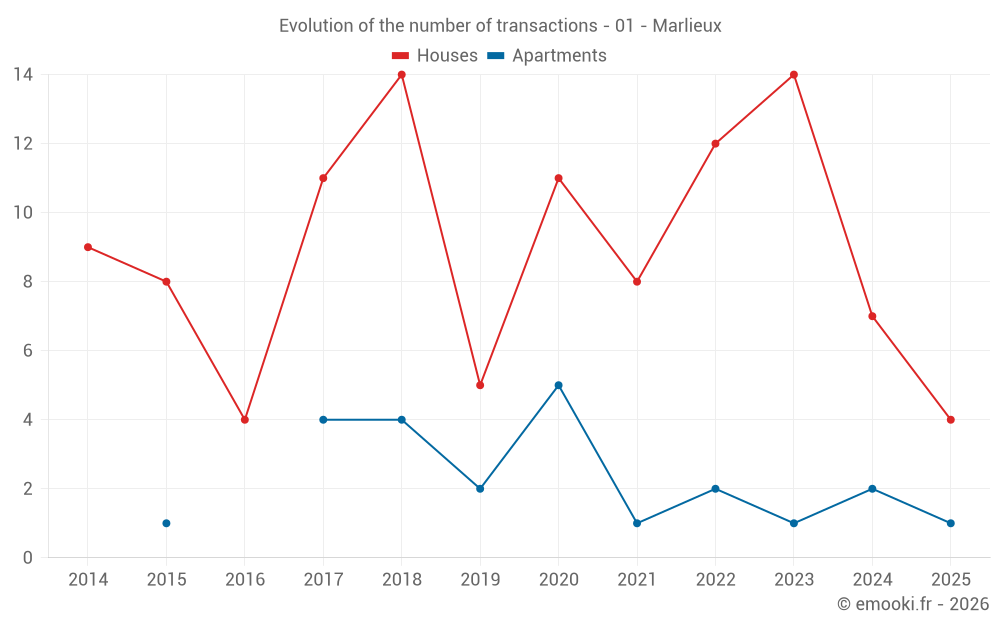 Evolution of the number of transactions - 01 - Marlieux