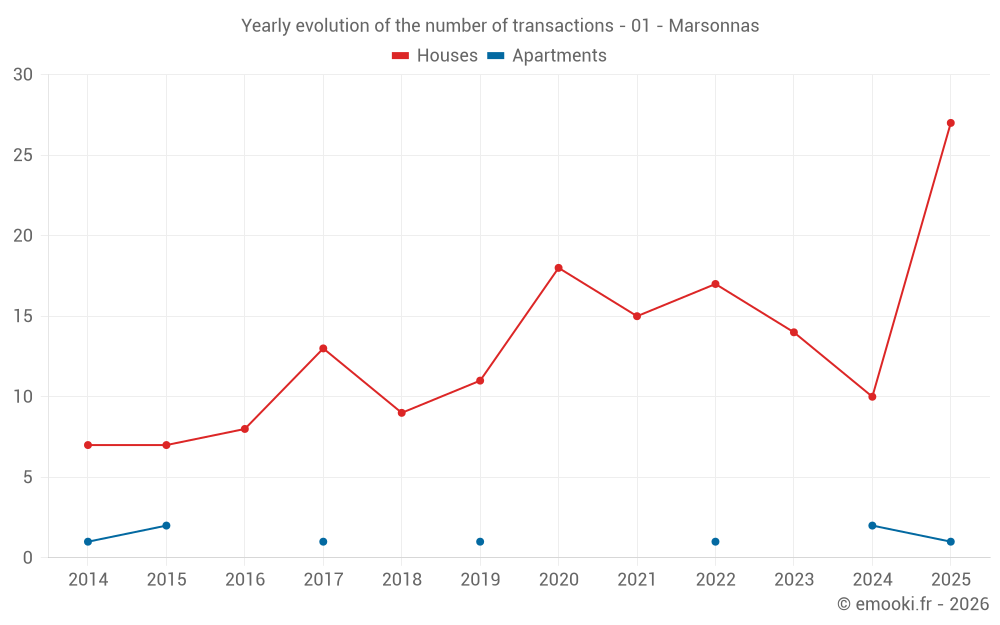 Yearly evolution of the number of transactions - 01 - Marsonnas