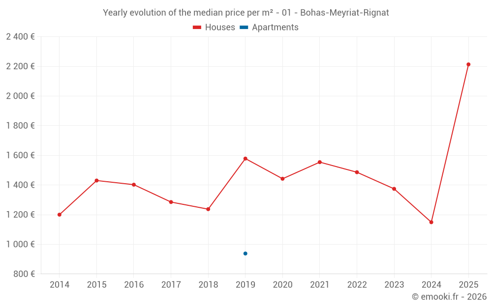 Yearly evolution of the median price per m² - 01 - Bohas-Meyriat-Rignat