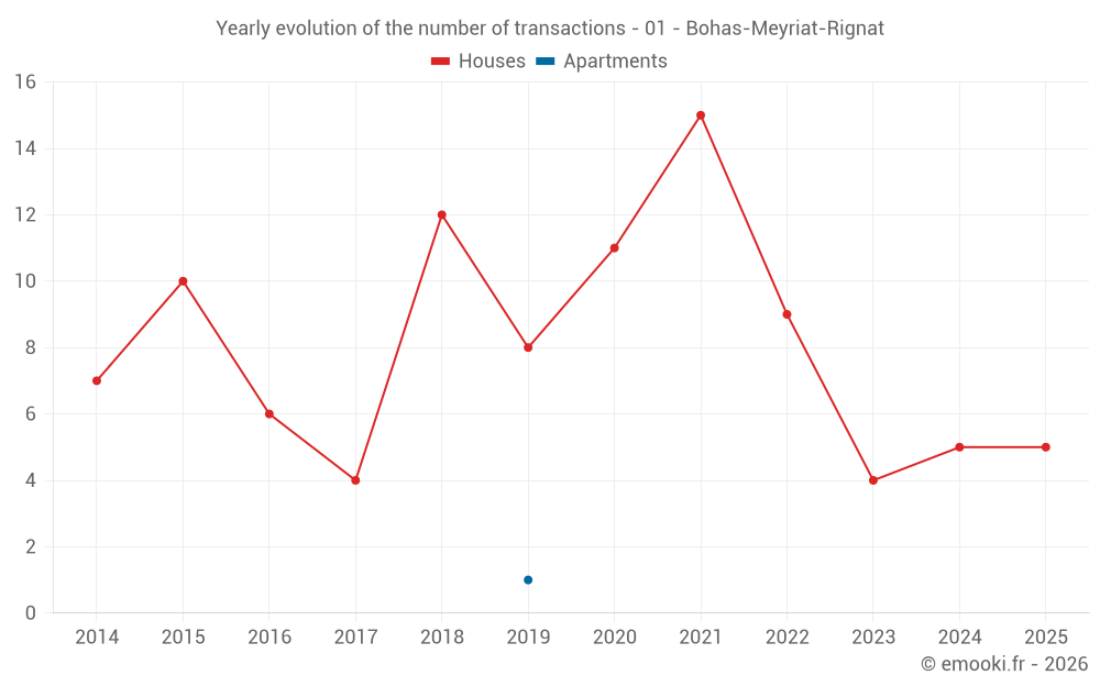 Yearly evolution of the number of transactions - 01 - Bohas-Meyriat-Rignat