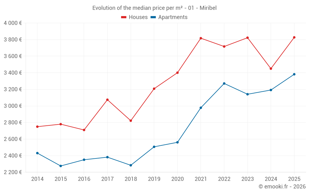 Evolution of the median price per m² - 01 - Miribel