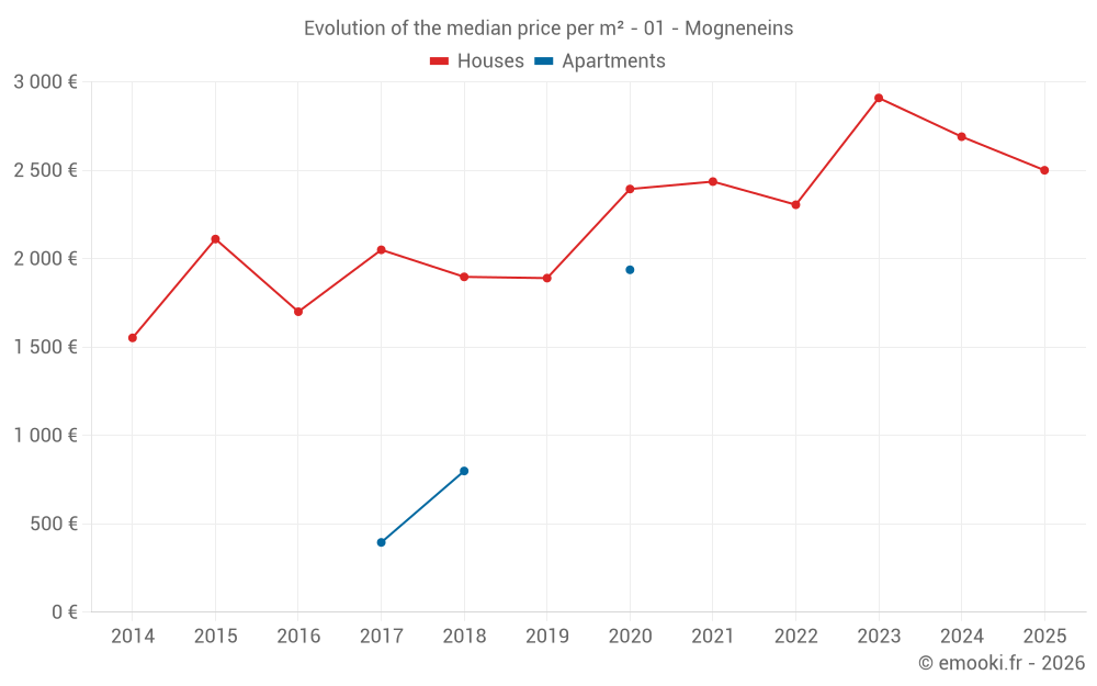 Evolution of the median price per m² - 01 - Mogneneins