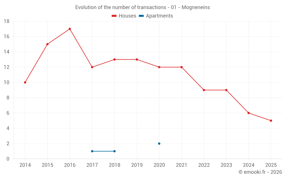 Evolution of the number of transactions - 01 - Mogneneins