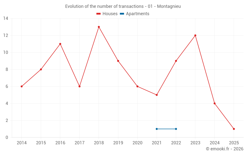 Evolution of the number of transactions - 01 - Montagnieu