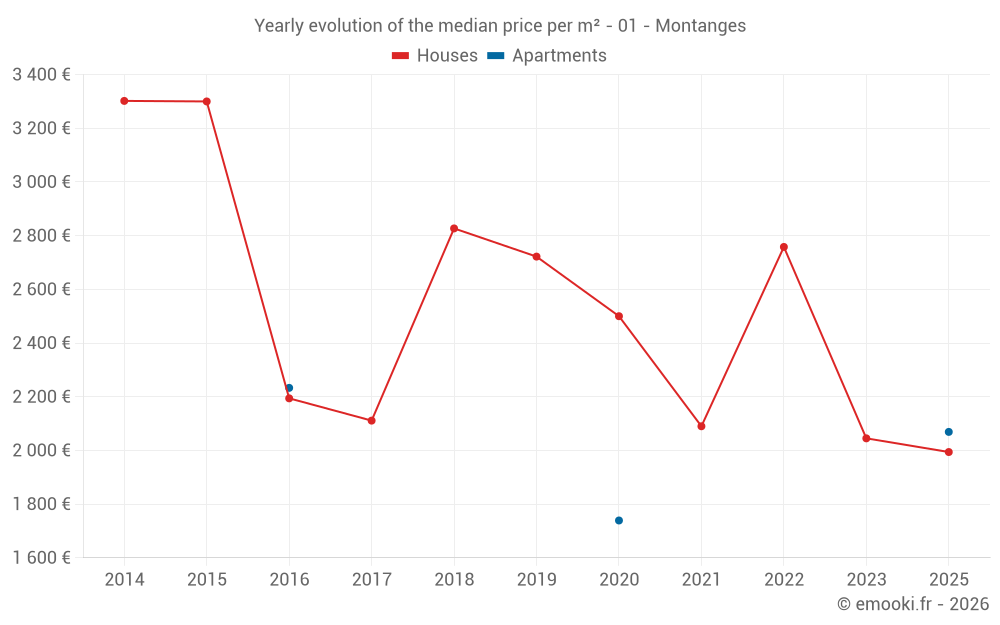 Yearly evolution of the median price per m² - 01 - Montanges