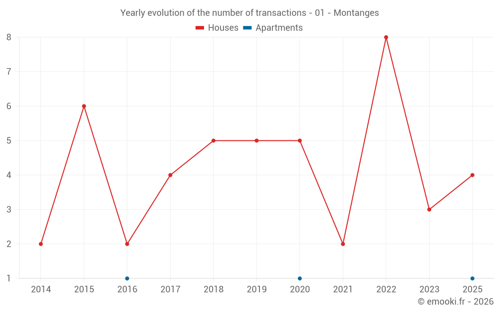 Yearly evolution of the number of transactions - 01 - Montanges