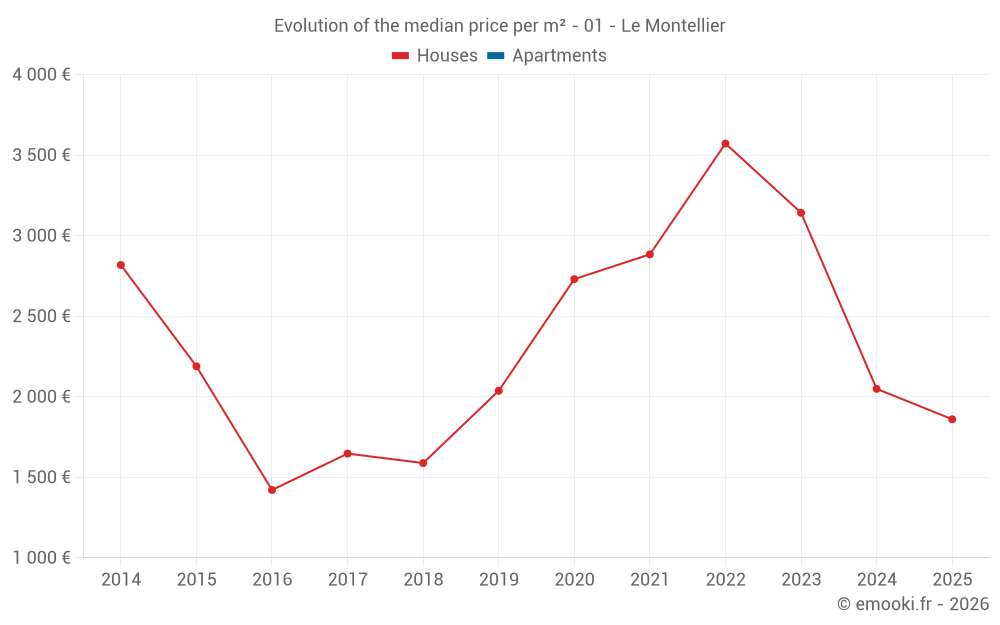 Evolution of the median price per m² - 01 - Le Montellier