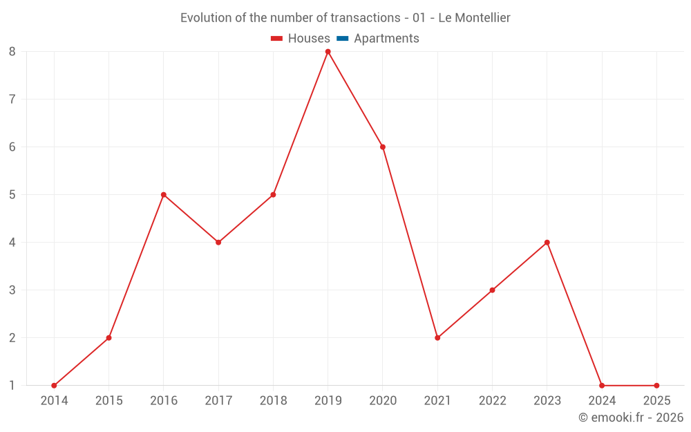 Evolution of the number of transactions - 01 - Le Montellier