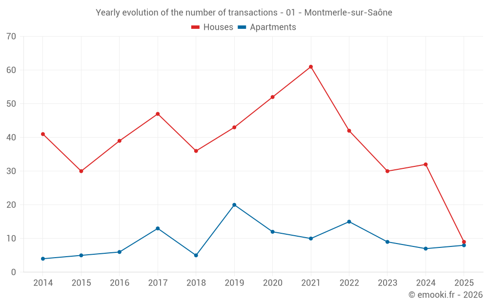 Yearly evolution of the number of transactions - 01 - Montmerle-sur-Saône