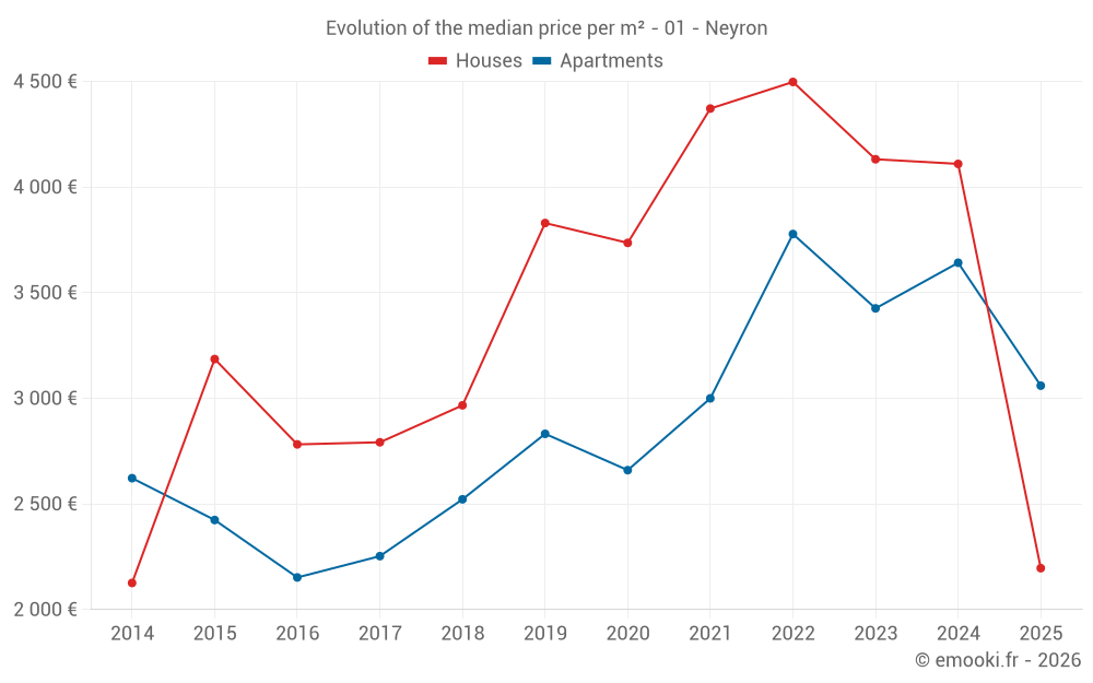 Evolution of the median price per m² - 01 - Neyron