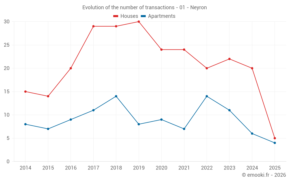 Evolution of the number of transactions - 01 - Neyron