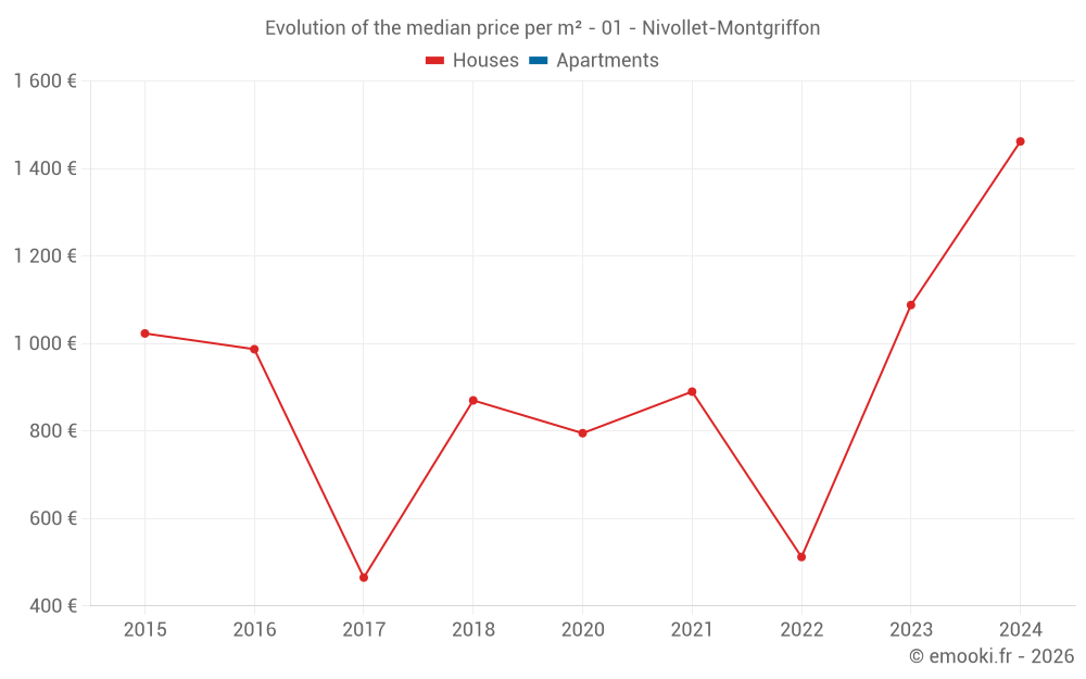 Evolution of the median price per m² - 01 - Nivollet-Montgriffon