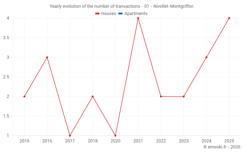 Yearly evolution of the number of transactions - 01 - Nivollet-Montgriffon