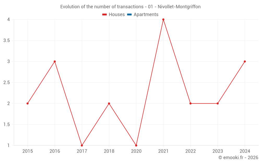 Evolution of the number of transactions - 01 - Nivollet-Montgriffon