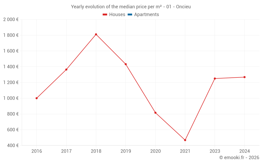 Yearly evolution of the median price per m² - 01 - Oncieu