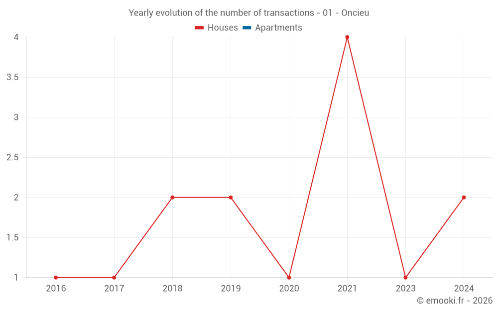 Yearly evolution of the number of transactions - 01 - Oncieu