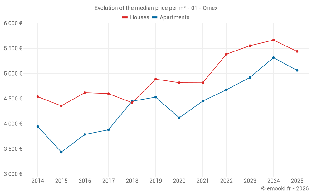 Evolution of the median price per m² - 01 - Ornex